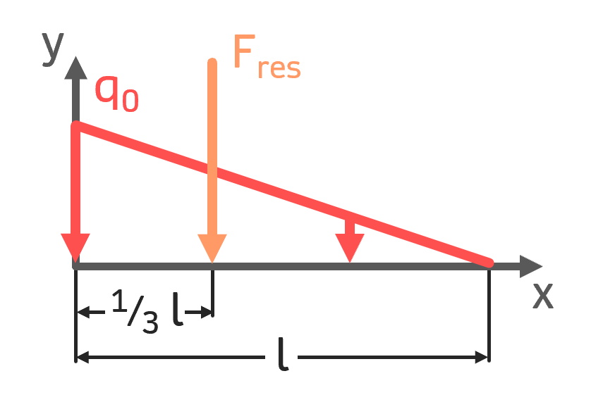 Dreieck Streckenlast berechnen dreieckige Streckenlast Dreieckslast Formel Resultierende INGTUTOR