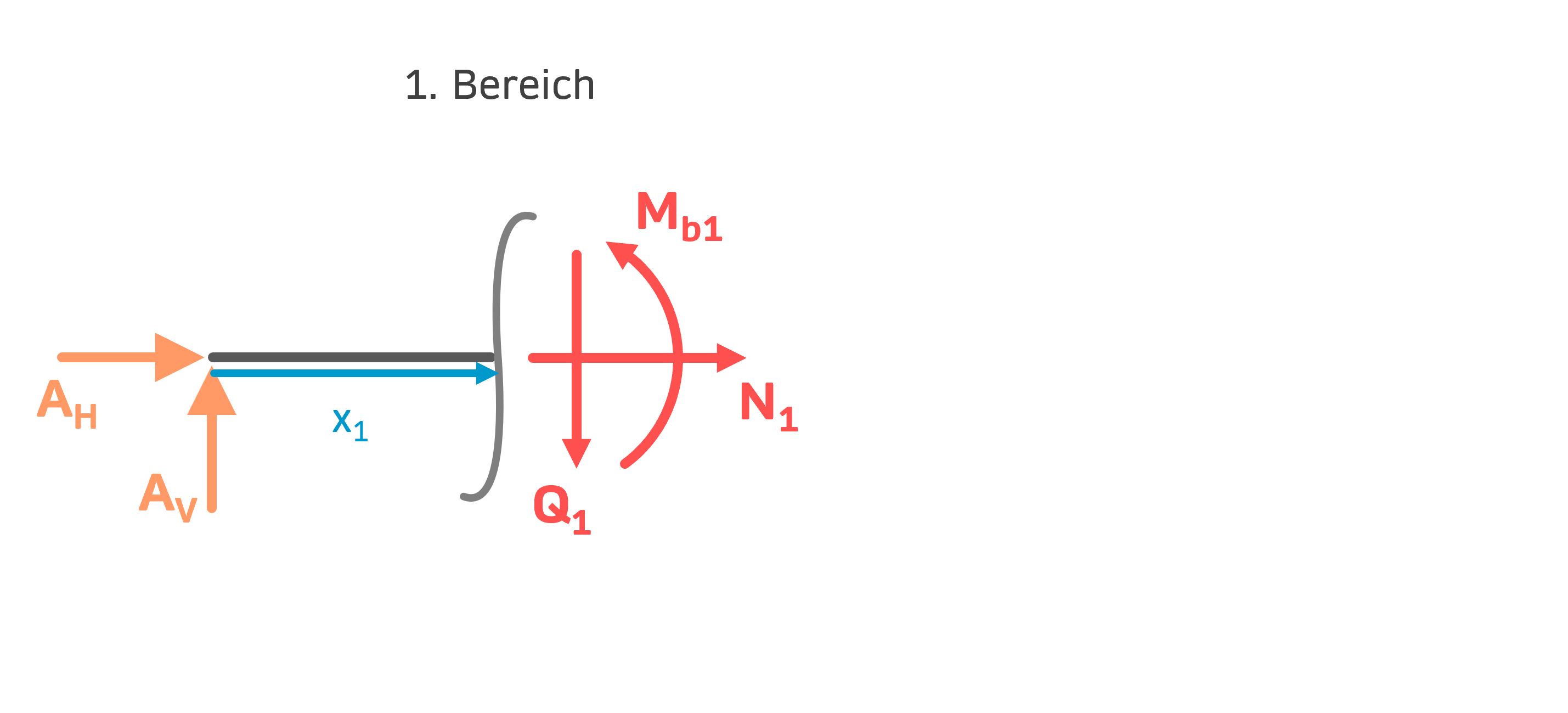 Schnittgrößen berechnen Freischnitt 1. Bereich