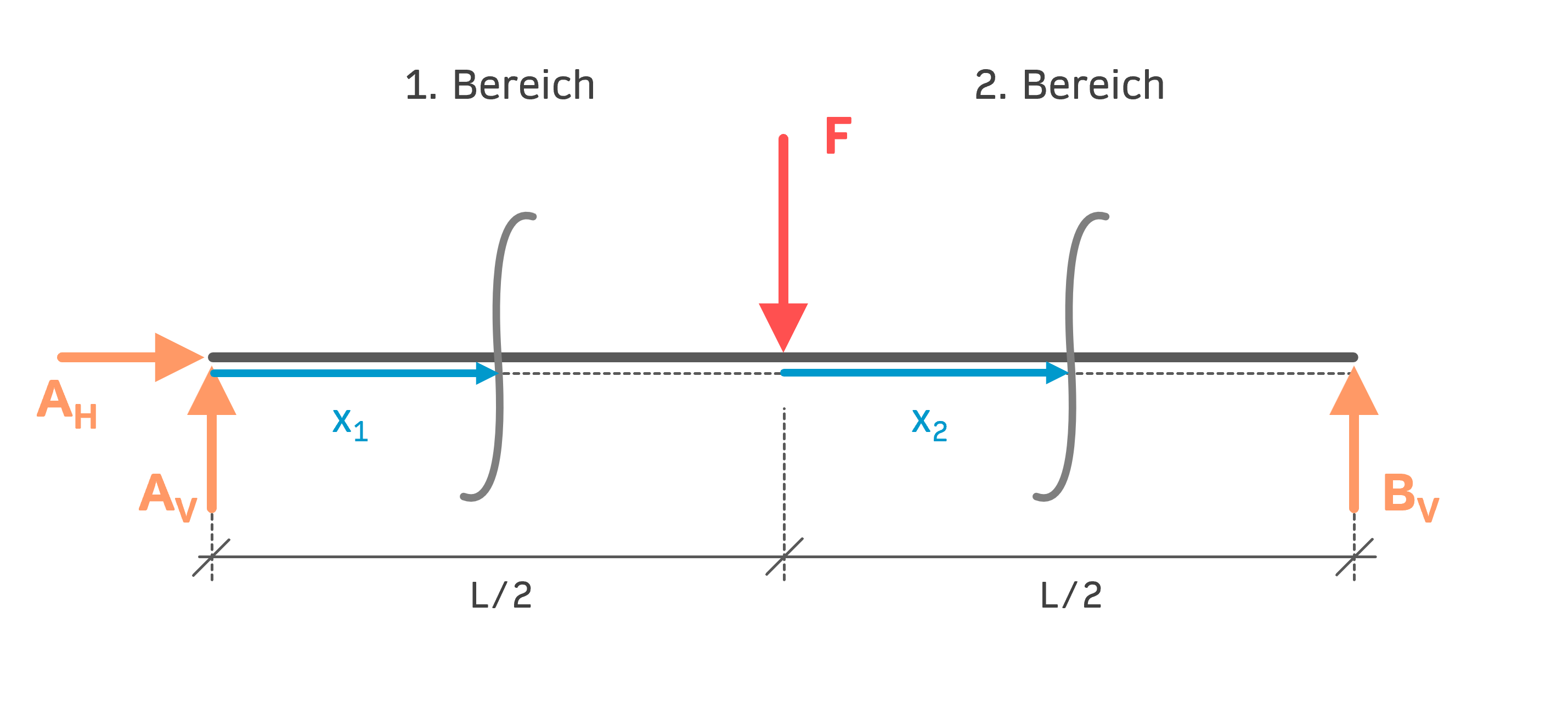 Schnittgrößen berechnen Schnitte und Bereichseinteilung