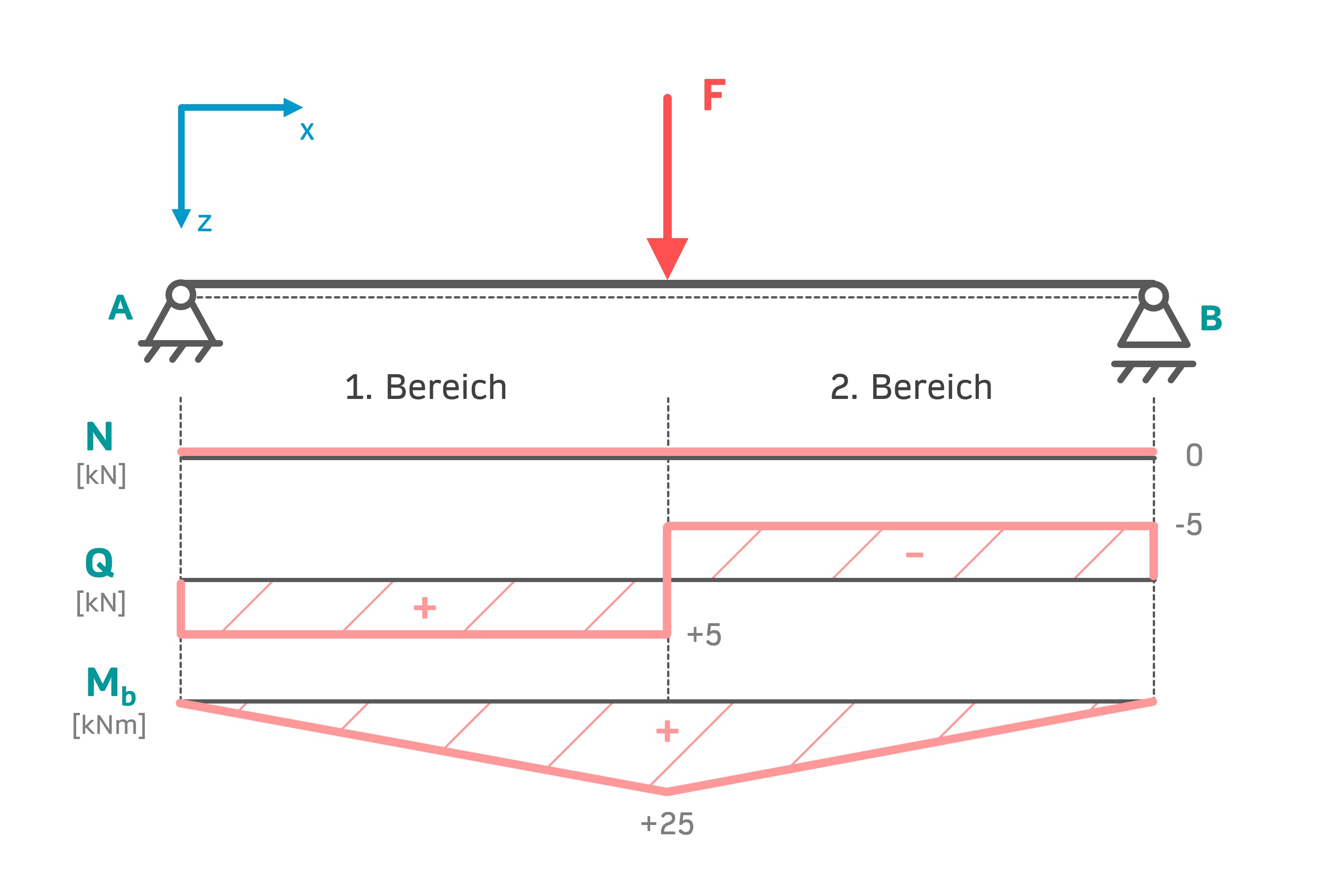 Schnittgrößen berechnen Schnittgrößenverläufe zeichnen (Normalkraft, Querkraft, Biegemoment). Technische Mechanik 1. INGTUTOR.