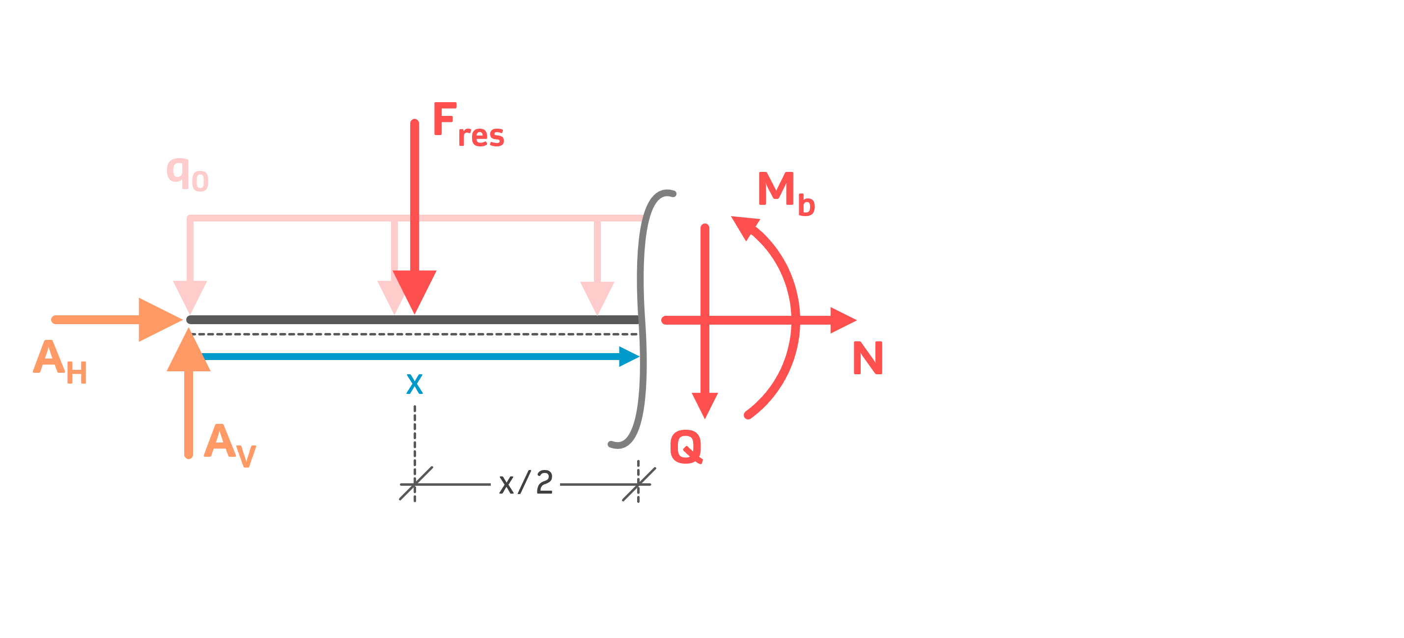 Schnittgrößen berechnen konstante Streckenlast Freischnitt Schnittreaktionen Biegemoment Querkraft resultierende der Streckenlast Normalkraft INGTUTOR