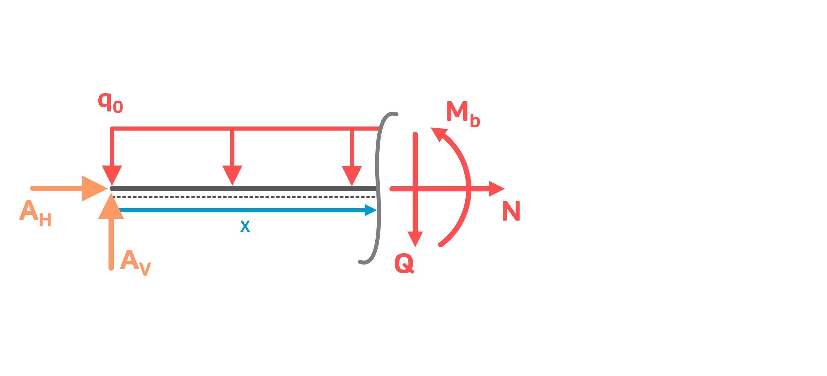 Schnittgrößen berechnen konstante Streckenlast Freischnitt Schnittreaktionen Biegemoment Querkraft Normalkraft INGTUTOR