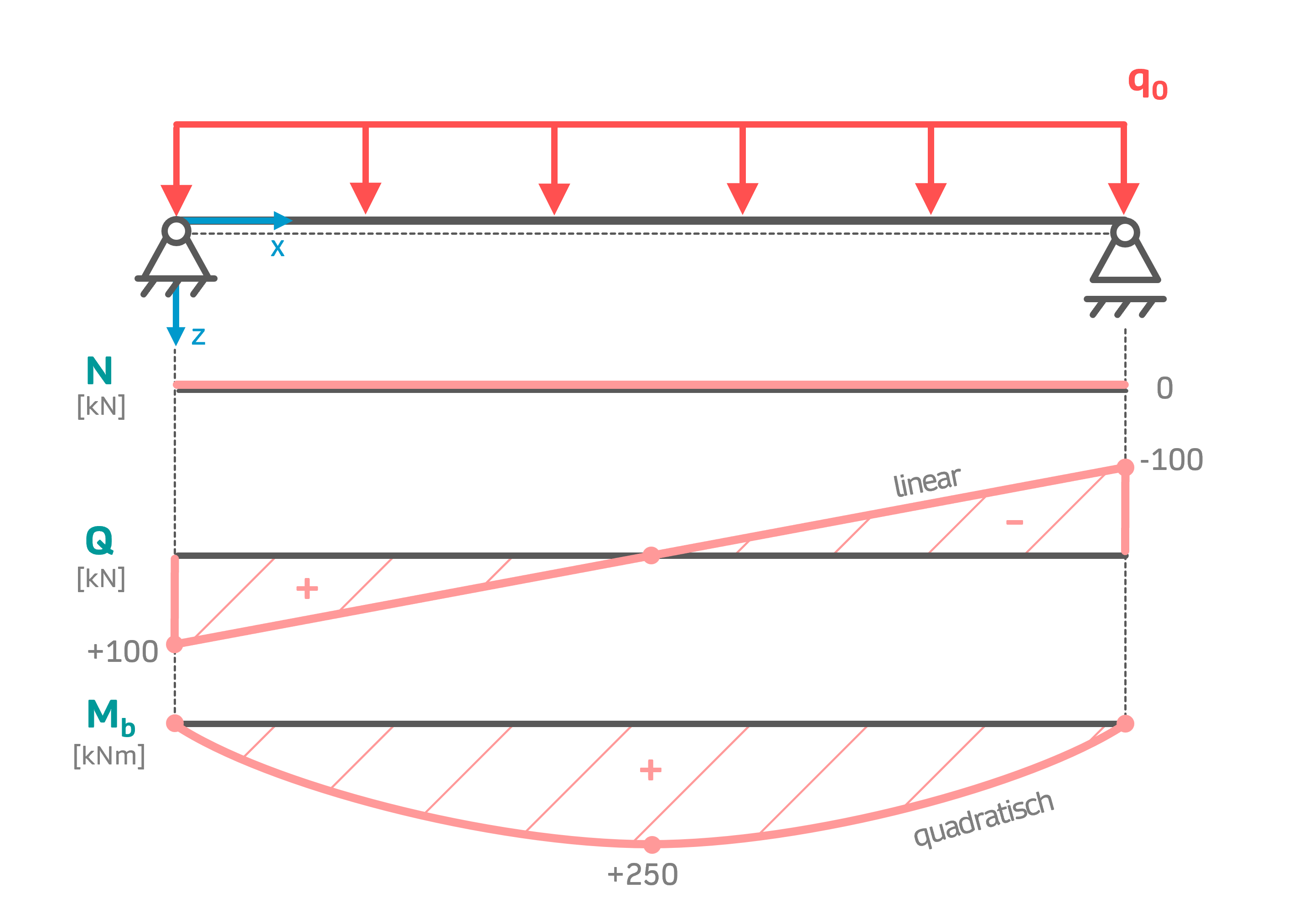 Schnittgrößen berechnen Schnittgrößenverläufe konstante Streckenlast Rechtecklast Normalkraft Querkraft Biegemoment INGTUTOR