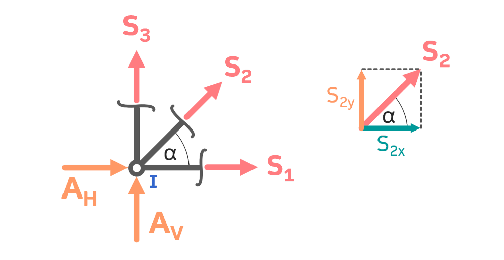 Stabkräfte berechnen Knotenpunktverfahren Knotenschnitt Knoten I INGTUTOR