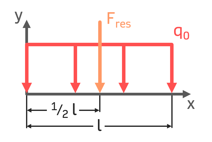Streckenlast berechnen Gleichstreckenlast Linienlast konstante Streckenlast Rechtecklast berechnen Formel Kraftangriffspunkt Schwerpunkt der Streckenlast rechteckige Streckenlast INGTUTOR