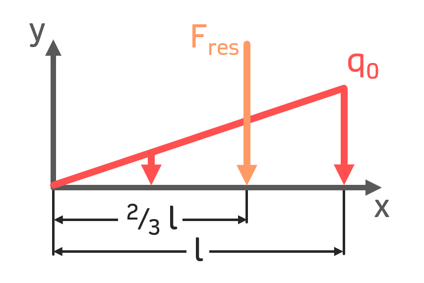 Streckenlast berechnen dreieckige Streckenlast Dreieckslast Formel Resultierende INGTUTOR
