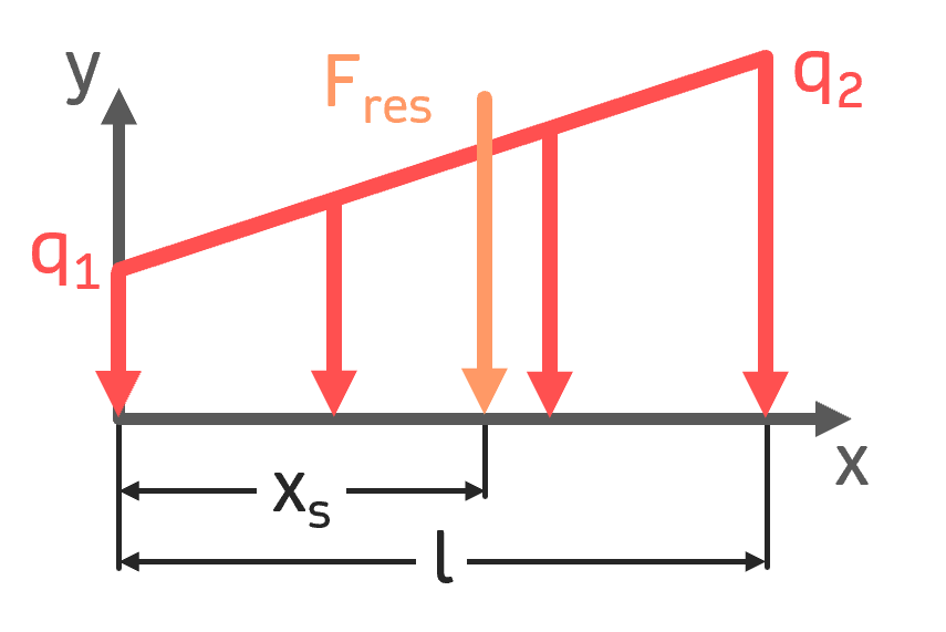 Trapezförmige Streckenlast berechnen Trapezlast resultierende Kraft der Streckenlast INGTUTOR.