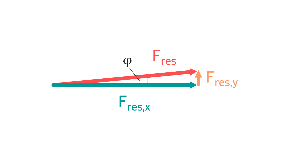 zentrales Kräftesystem Kräftezerlegung technische mechanik 1 resultierende berechnen resultierende kraft INGTUTOR