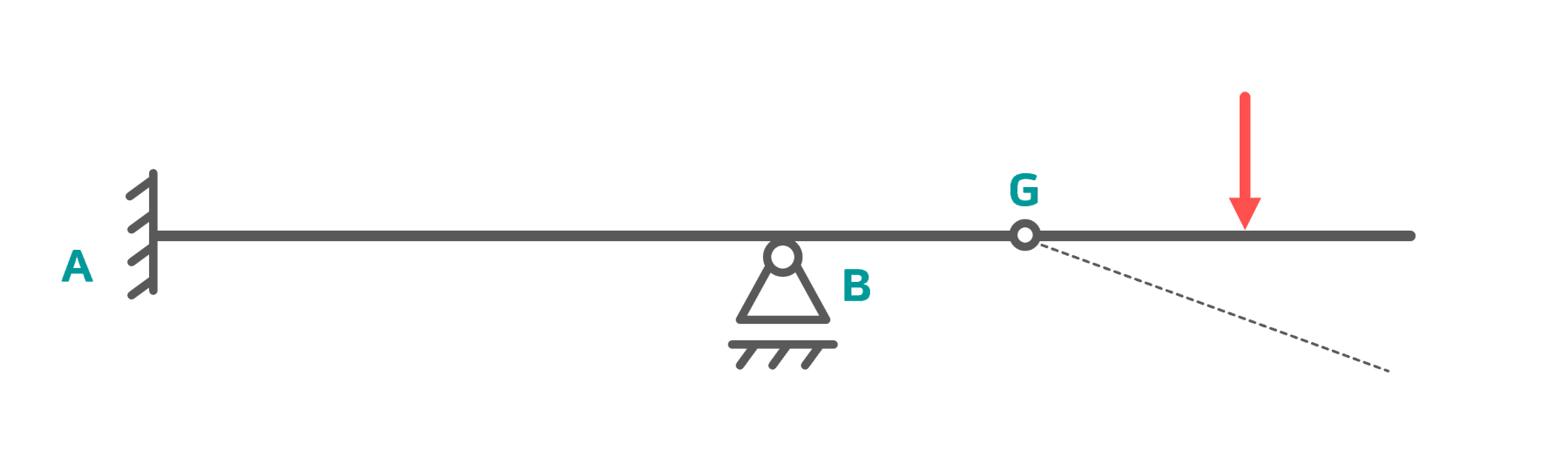 Eingespannter Balken statisch bestimmt nach der Formel aber beweglich statische bestimmtheit kinematisch beweglich