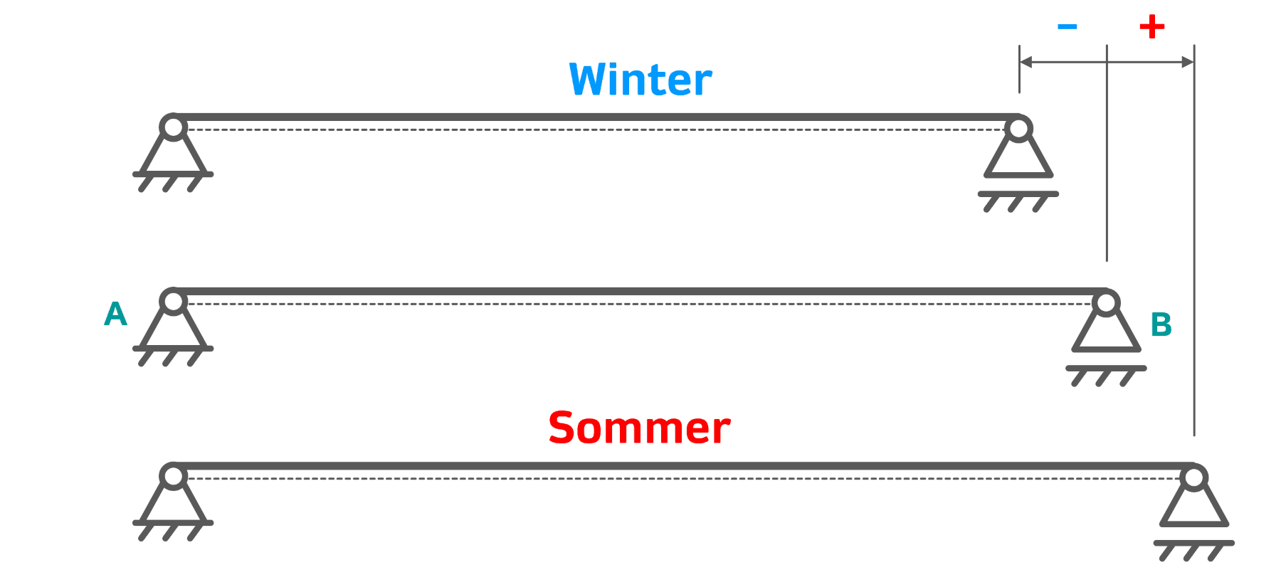 Fest-Los-Lagerung Dehnung im Sommer Stauchung im Winter INGTUTOR statische bestimmtheit statisch bestimmt