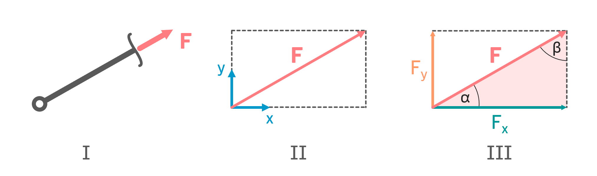 Kräftezerlegung Abbildung Beispiel INGTUTOR Technische Mechanik 1 Statik