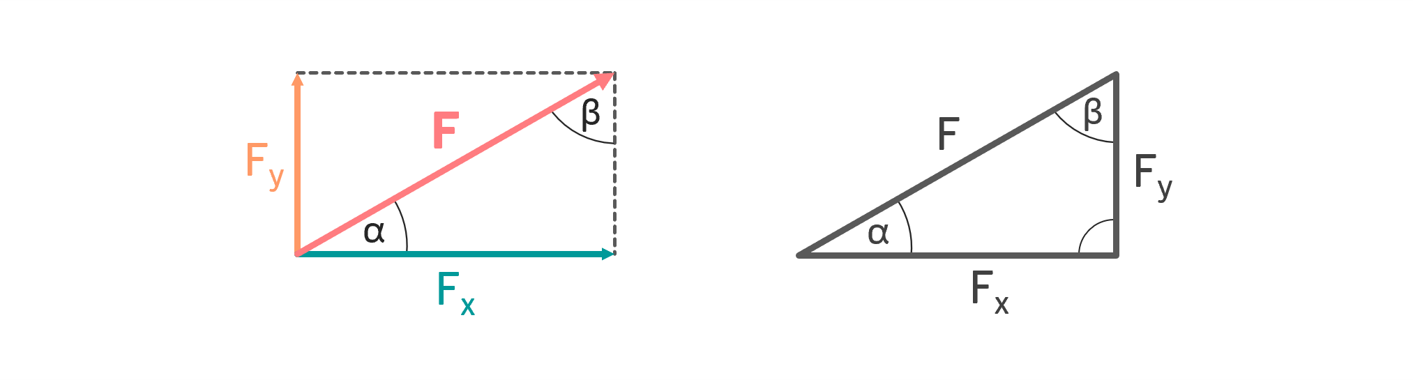 Zerlegte Kraft in die einzelnen Komponenten INGTUTOR