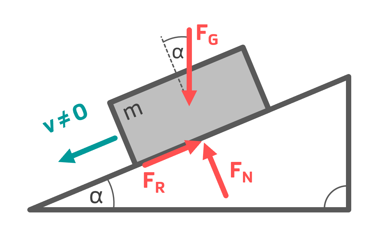 Grundlagen der Haftreibung und Reibung Gleitreibung Klotz schiefe Ebene INGTUTOR