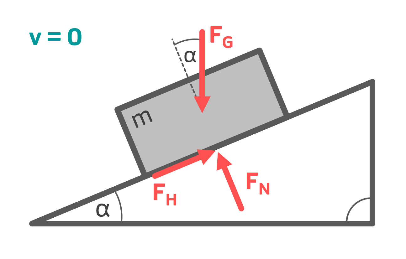 Grundlagen der Haftreibung und Reibung Klotz schiefe Ebene INGTUTOR