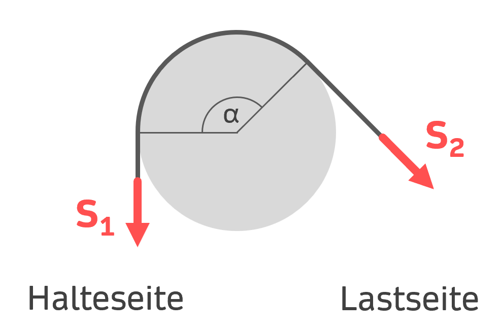 Lastseite Halteseite Seilreibung und Seilhaftung INGTUTOR