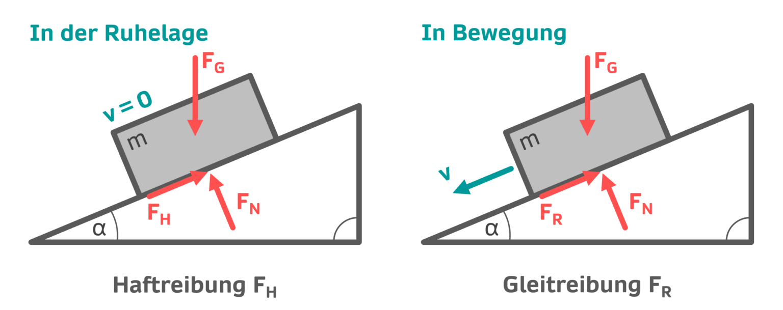Grundlagen der Haftreibung und Reibung INGTUTOR