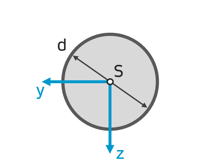 Flächenträgheitsmoment Kreis Welle INGTUTOR