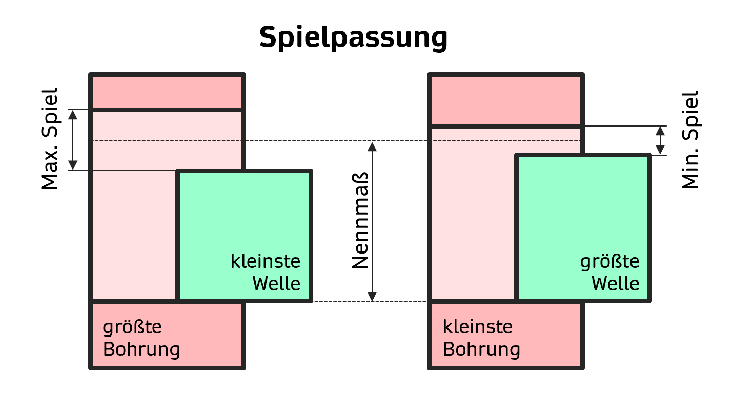 Passungsrechner Spielpassung minimales Spiel maximales Spiel Passungen berechnen INGTUTOR