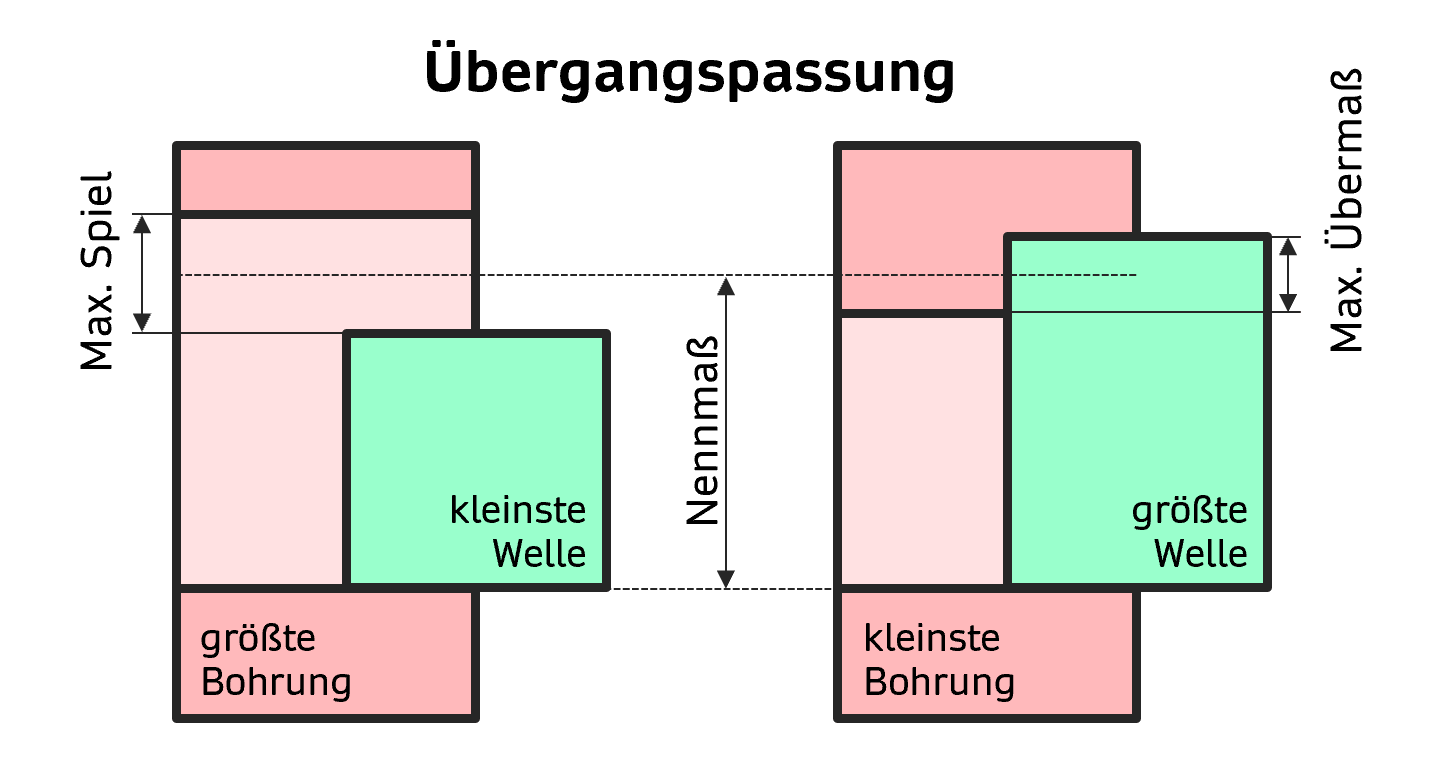 Passungsrechner Übergangspassung maximales Spiel maximales Übermaß INGTUTOR