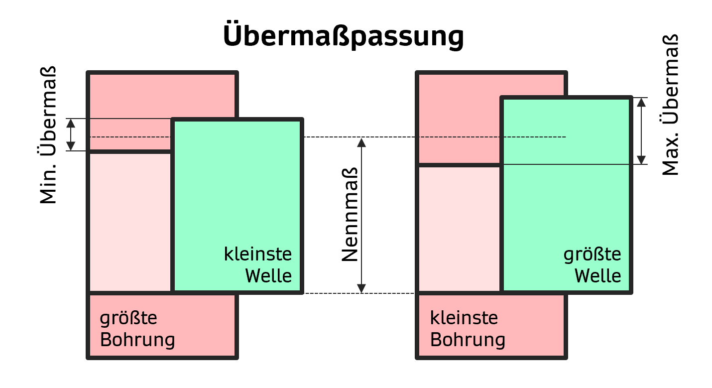 Passungsrechner Übermaßpassung maximales Übermaß minimales Übermaß Passung berechnen INGTUTOR